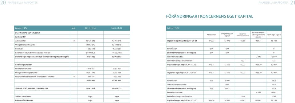 inklusive årets resultat -51 000 625-46 920 082 Summa eget kapital hänförligt till moderbolagets aktieägare 10 154 183 12 966 892 Kortfristiga skulder Leverantörsskulder 1 978 192 2 757 461 Övriga