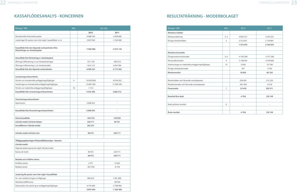 förändringar av rörelsekapital Kassaflöde från förändringar i rörelsekapital -7 928 386-4 275 134 Ökning(-)/Minskning (+) av rörelsefordringar -671 150-495 014 Ökning(+)/Minskning (-) av
