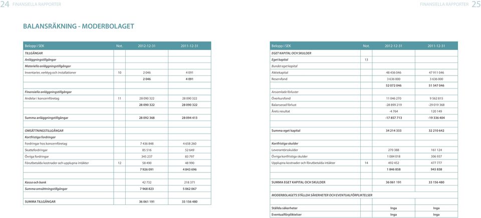 koncernföretag 11 28 090 322 28 090 322 28 090 322 28 090 322 Summa anläggningstillgångar 28 092 368 28 094 413 Belopp i SEK Not.