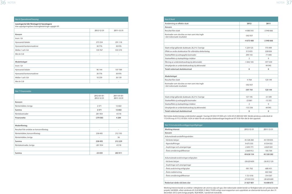 30 976 Mellan 1 och 5 år 10 259 36 139 Mer än 5 år - - Not 7 Finansnetto 2012-01-01-2012-12-31 2011-01-01-2011-12-31 Koncern Ränteintäkter, övriga 2 371 12 602 Summa 2 371 12 602 Räntekostnader 281