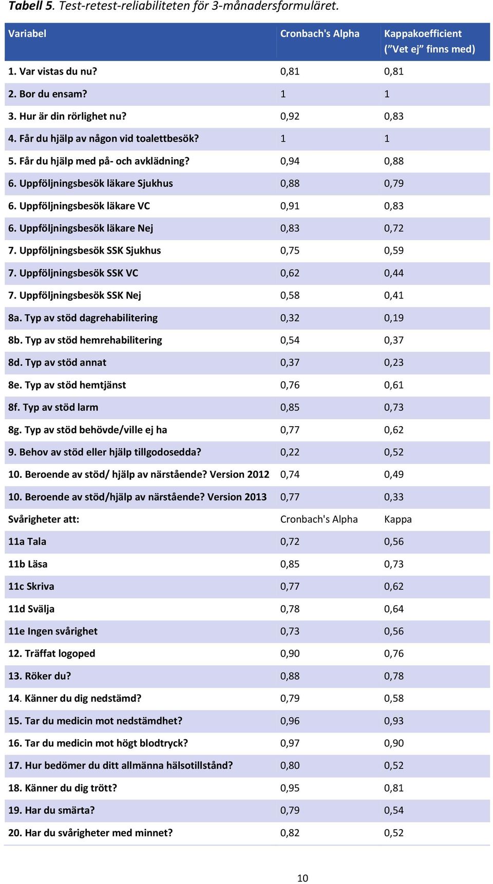 Uppföljningsbesök läkare VC 0,91 0,83 6. Uppföljningsbesök läkare Nej 0,83 0,72 7. Uppföljningsbesök SSK Sjukhus 0,75 0,59 7. Uppföljningsbesök SSK VC 0,62 0,44 7.