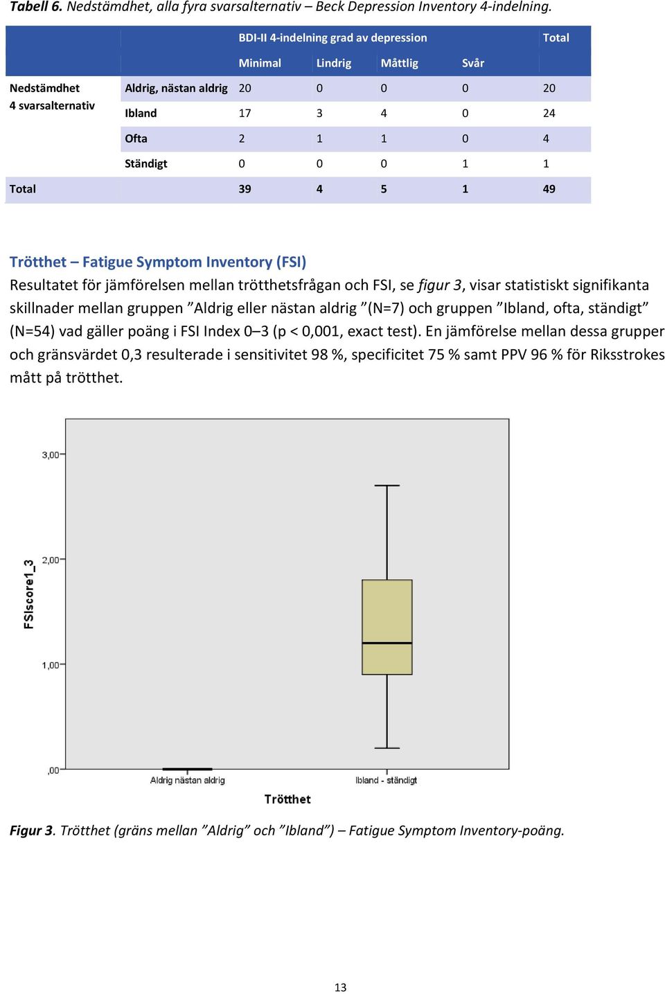 4 5 1 49 Trötthet Fatigue Symptom Inventory (FSI) Resultatet för jämförelsen mellan trötthetsfrågan och FSI, se figur 3, visar statistiskt signifikanta skillnader mellan gruppen Aldrig eller nästan