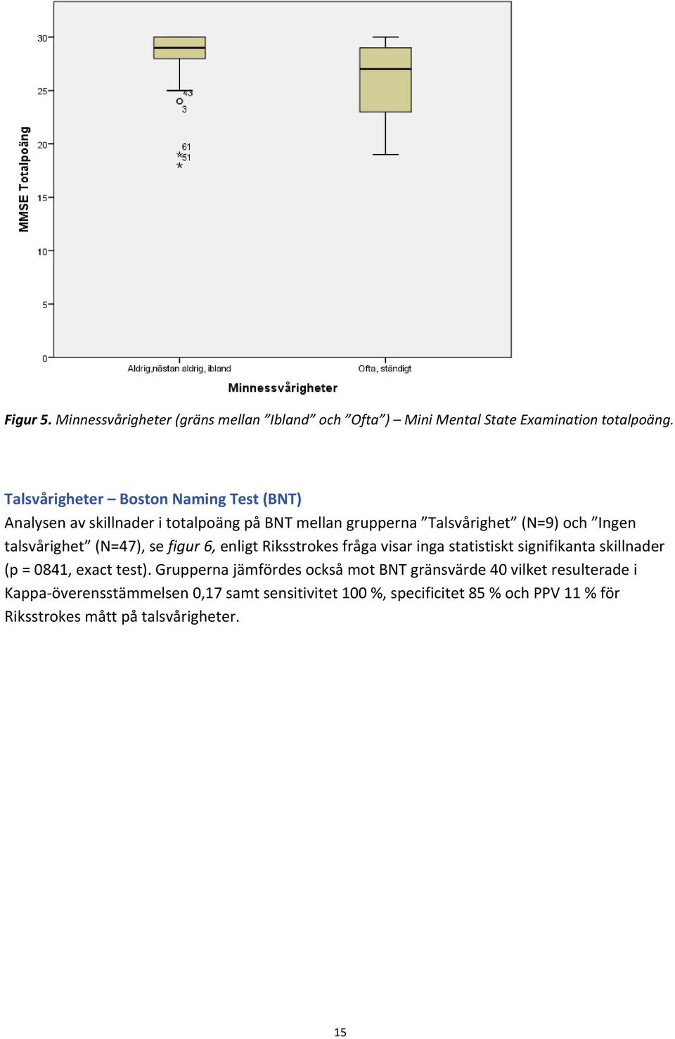 talsvårighet (N=47), se figur 6, enligt Riksstrokes fråga visar inga statistiskt signifikanta skillnader (p = 0841, exact test).