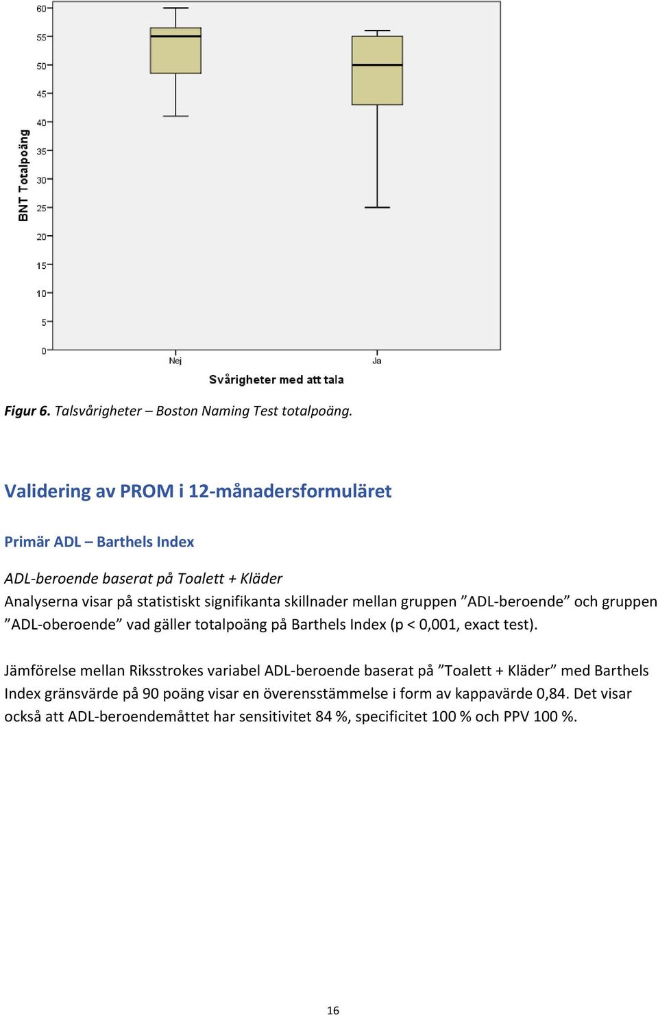 signifikanta skillnader mellan gruppen ADL beroende och gruppen ADL oberoende vad gäller totalpoäng på Barthels Index (p < 0,001, exact test).