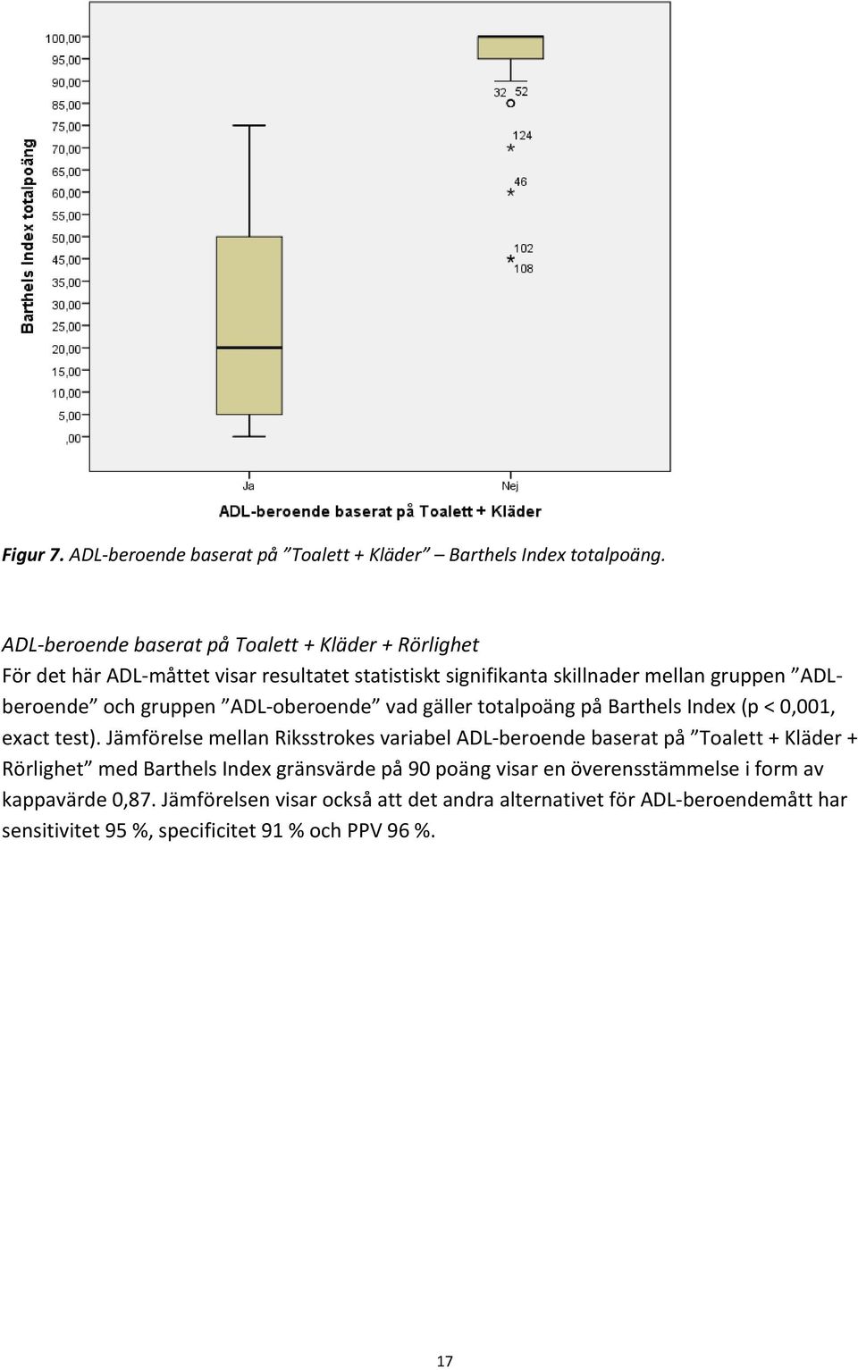 gruppen ADL oberoende vad gäller totalpoäng på Barthels Index (p < 0,001, exact test).