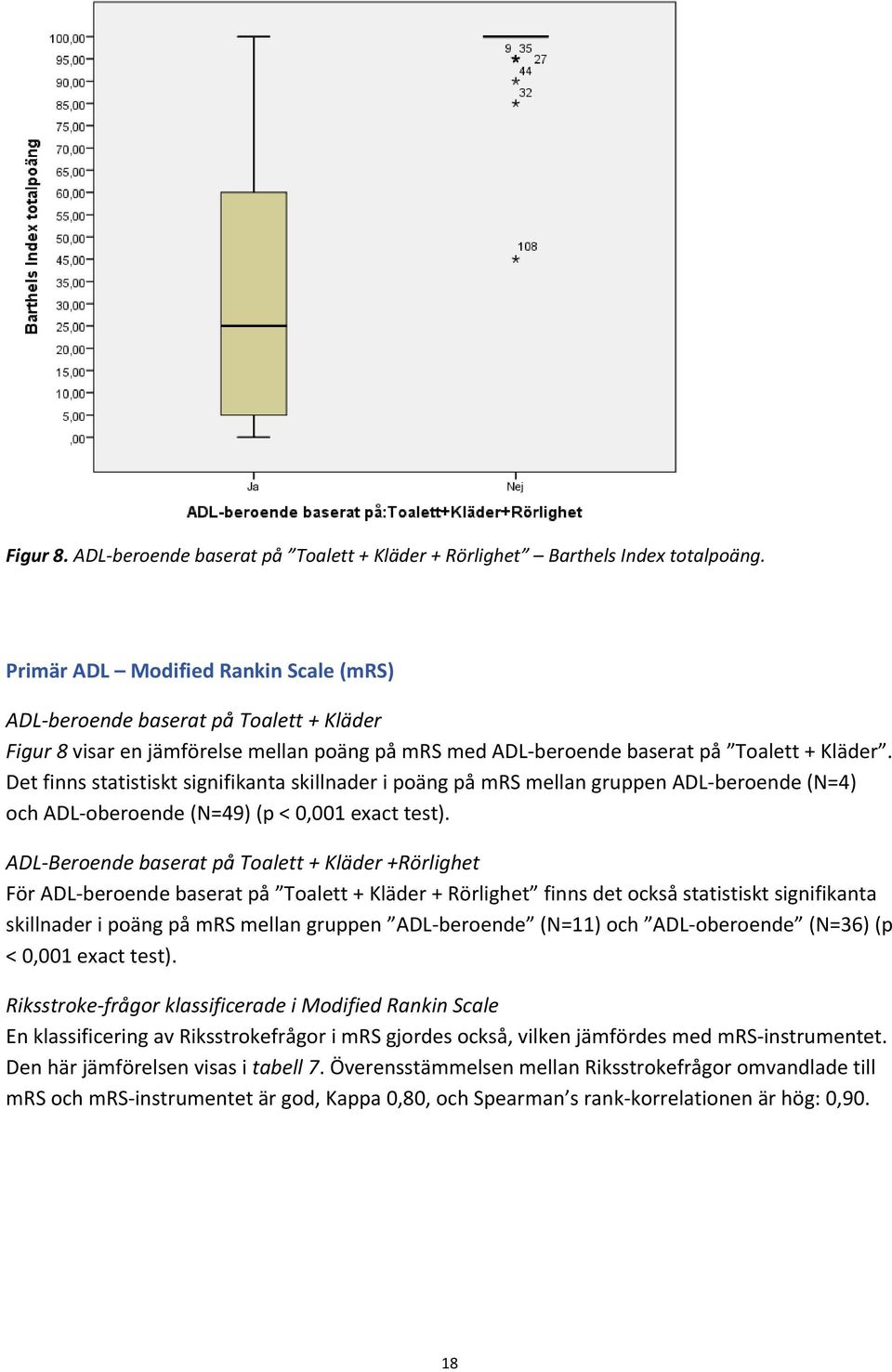 Det finns statistiskt signifikanta skillnader i poäng på mrs mellan gruppen ADL beroende (N=4) och ADL oberoende (N=49) (p < 0,001 exact test).