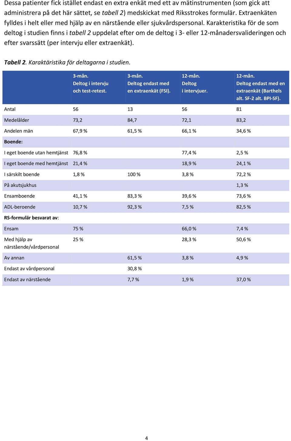 Karakteristika för de som deltog i studien finns i tabell 2 uppdelat efter om de deltog i 3 eller 12 månadersvalideringen och efter svarssätt (per intervju eller extraenkät). Tabell 2.