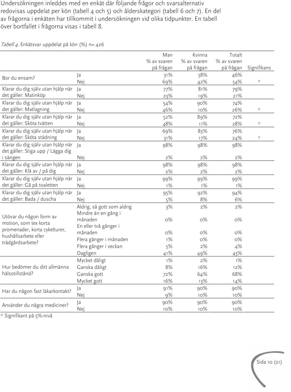 Enkätsvar uppdelat på kön (%) n= 426 Totalt på frågan på frågan på frågan Signifikans Bor du ensam?