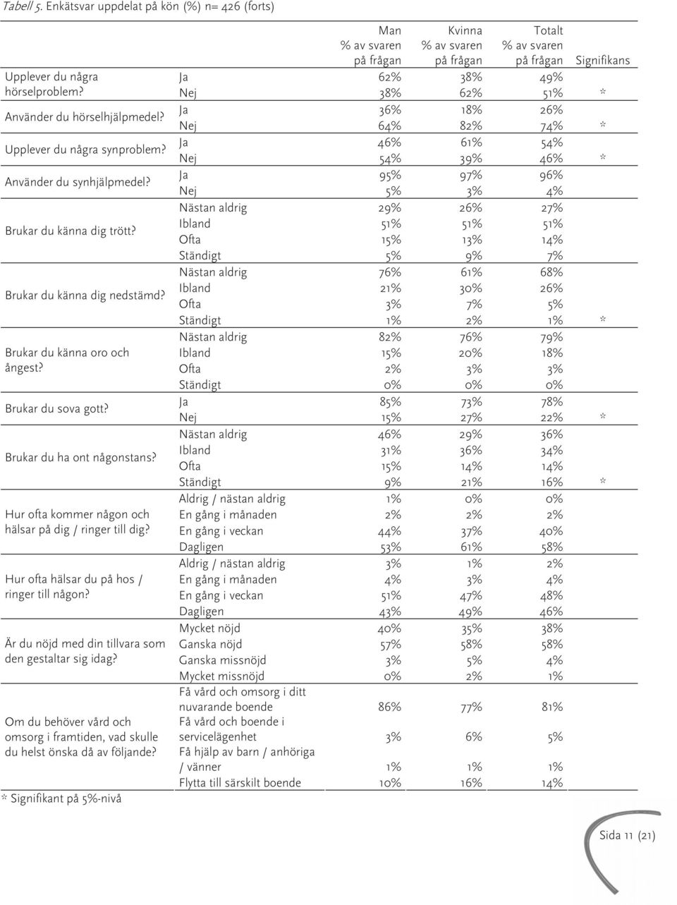 Ja 95% 97% 96% Nej 5% 3% 4% Nästan aldrig 29% 26% 27% Brukar du känna dig trött? Ibland 51% 51% 51% Ofta 15% 13% 14% Ständigt 5% 9% 7% Nästan aldrig 76% 61% 68% Brukar du känna dig nedstämd?