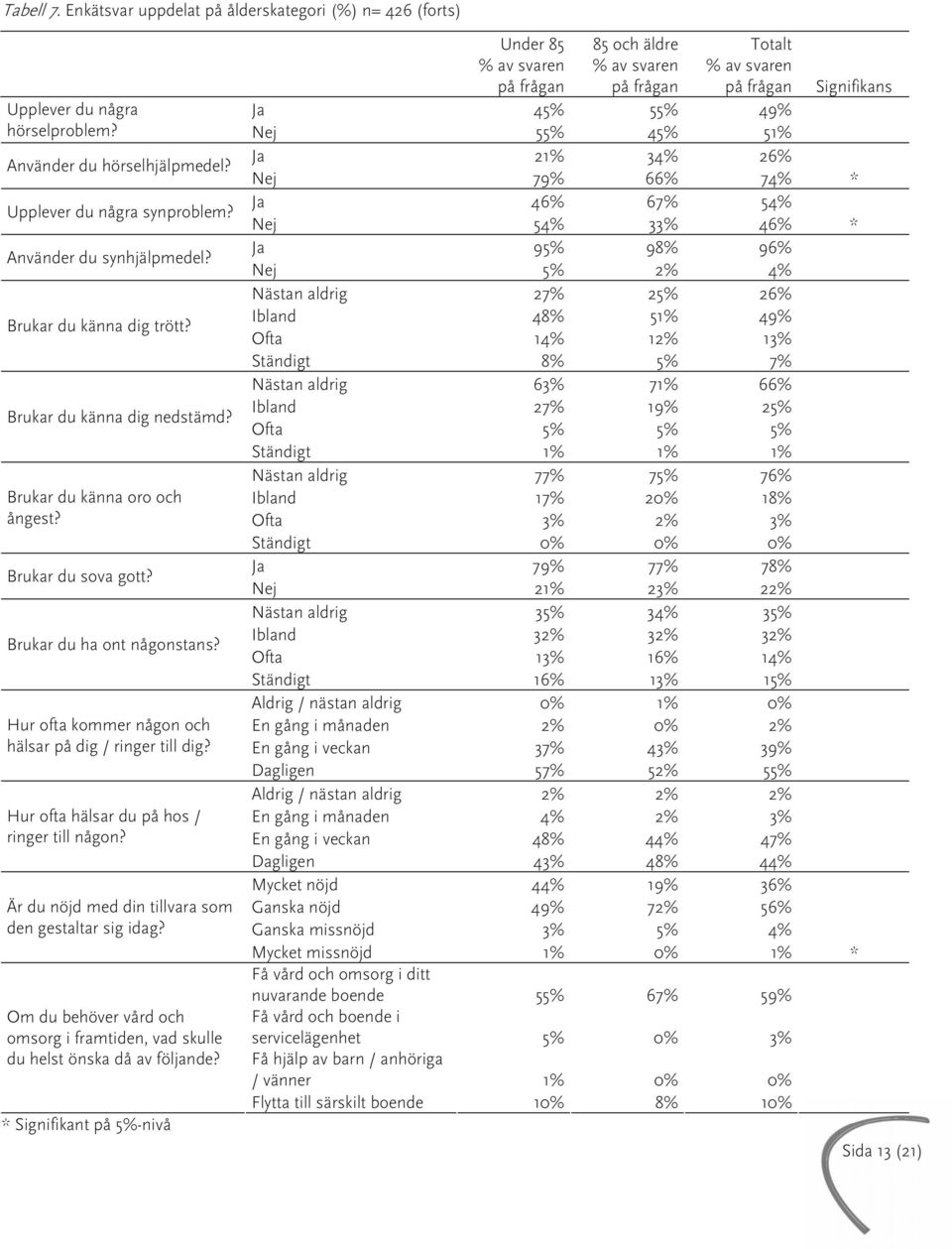 Ja 95% 98% 96% Nej 5% 2% 4% Nästan aldrig 27% 25% 26% Brukar du känna dig trött? Ibland 48% 51% 49% Ofta 14% 12% 13% Ständigt 8% 5% 7% Nästan aldrig 63% 71% 66% Brukar du känna dig nedstämd?