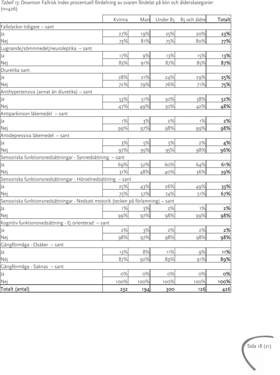 77% Lugnande/sömnmedel/neuroleptika sant Ja 17% 9% 13% 15% 13% Nej 83% 91% 87% 85% 87% Diuretika sant Ja 28% 21% 24% 29% 25% Nej 72% 79% 76% 71% 75% Antihypertensiva (annat än diuretika) sant Ja 53%