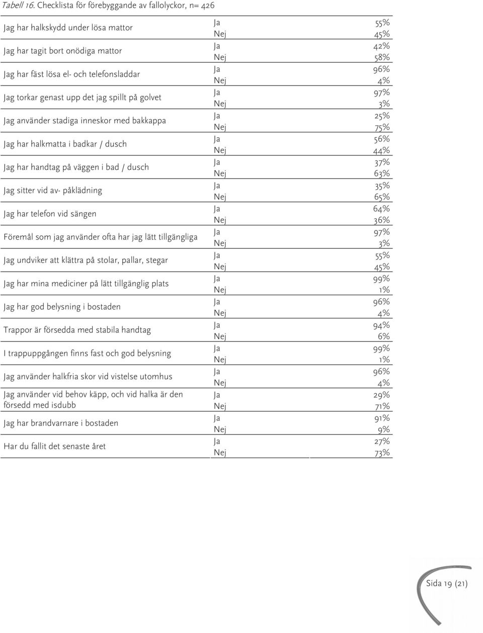 Nej 4% Jag torkar genast upp det jag spillt på golvet Ja 97% Nej 3% Jag använder stadiga inneskor med bakkappa Ja 25% Nej 75% Jag har halkmatta i badkar / dusch Ja 56% Nej 44% Jag har handtag på