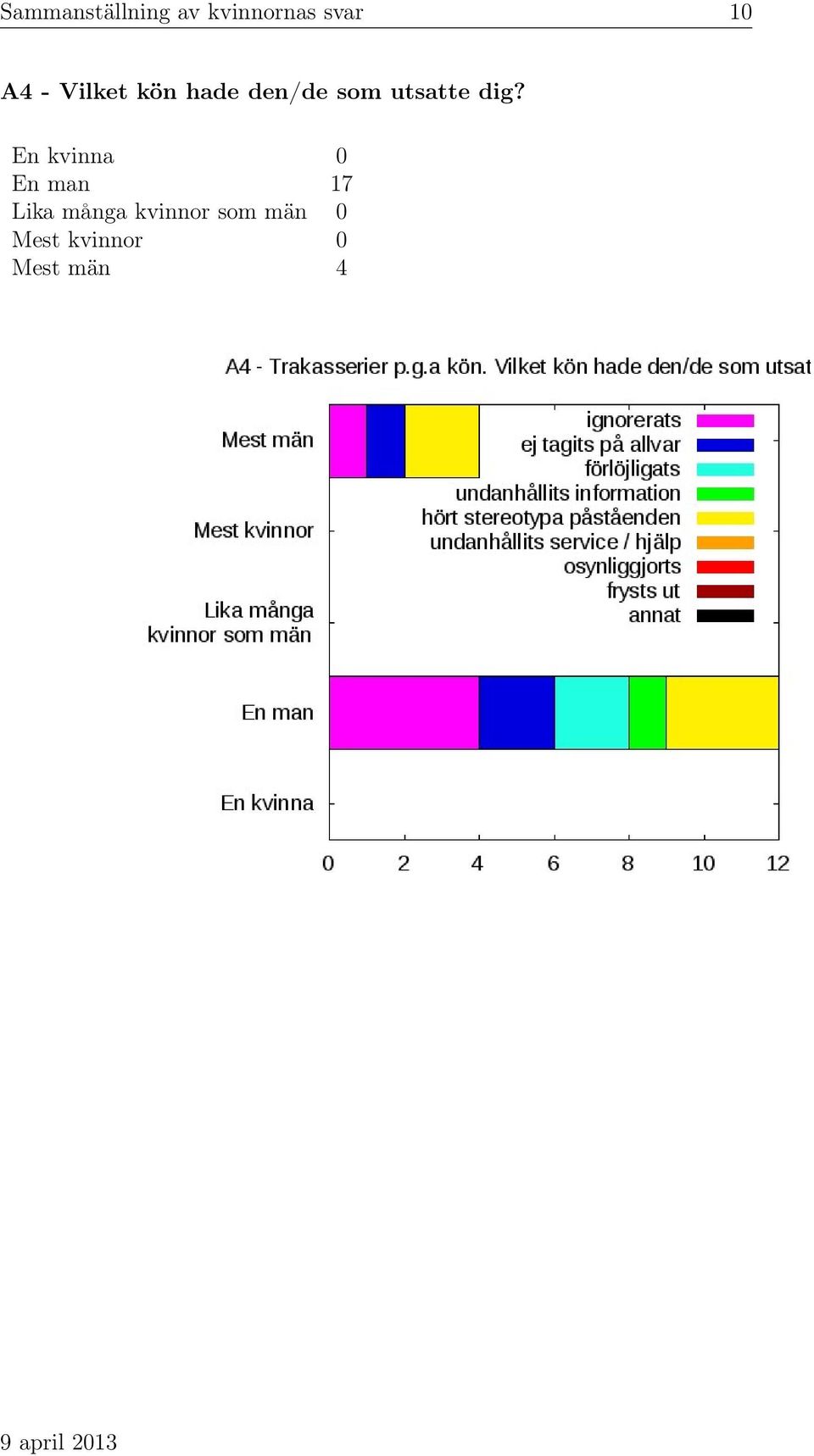 dig? En kvinna 0 En man 17 Lika många