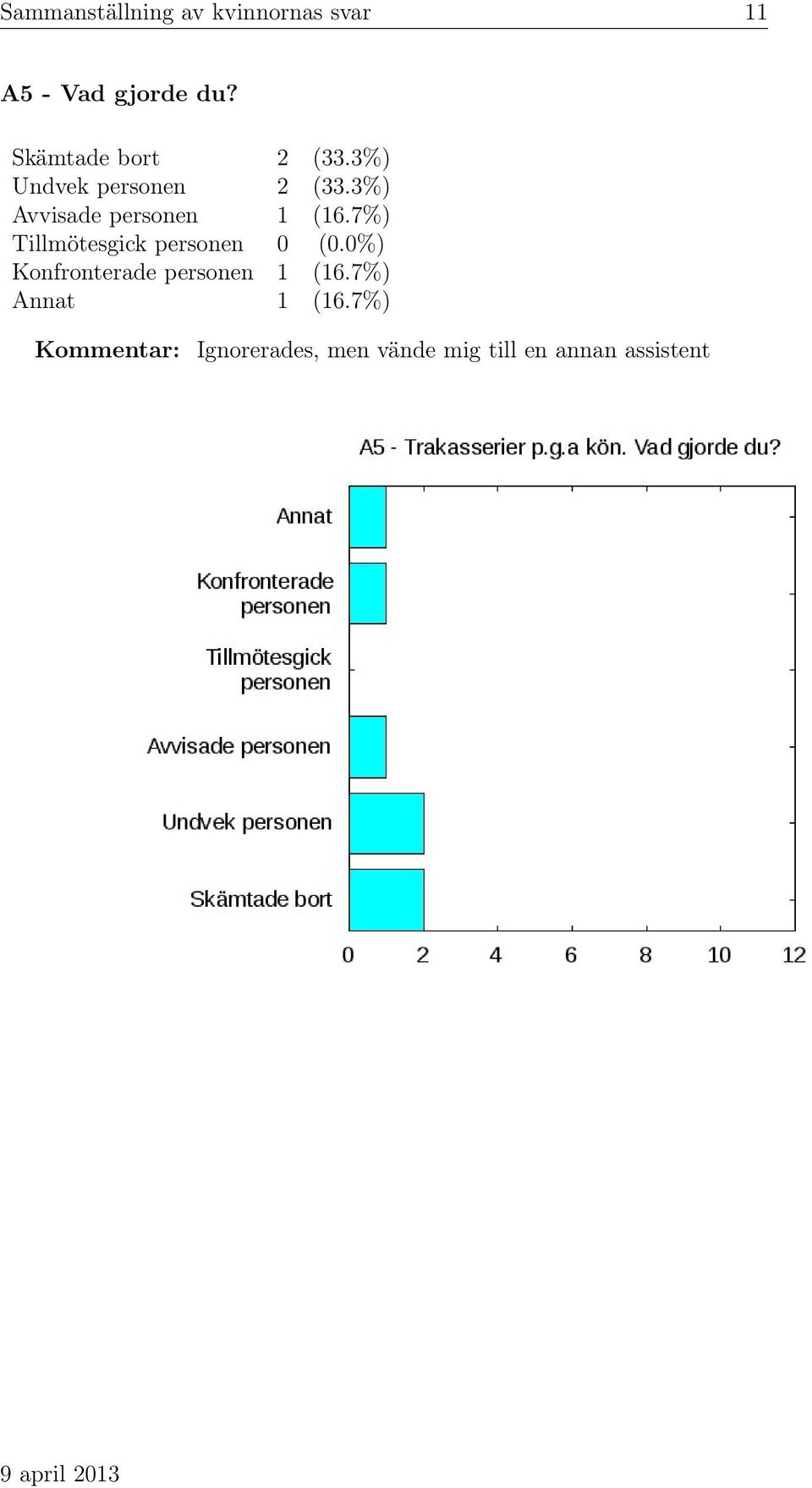 3%) Avvisade personen 1 (16.7%) Tillmötesgick personen 0 (0.