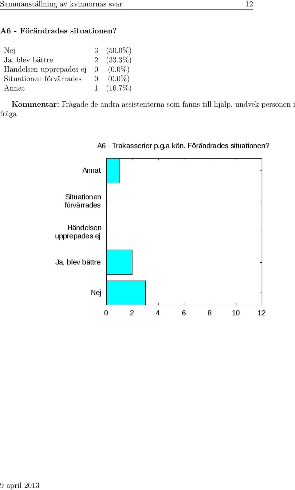 0%) Situationen förvärrades 0 (0.0%) Annat 1 (16.