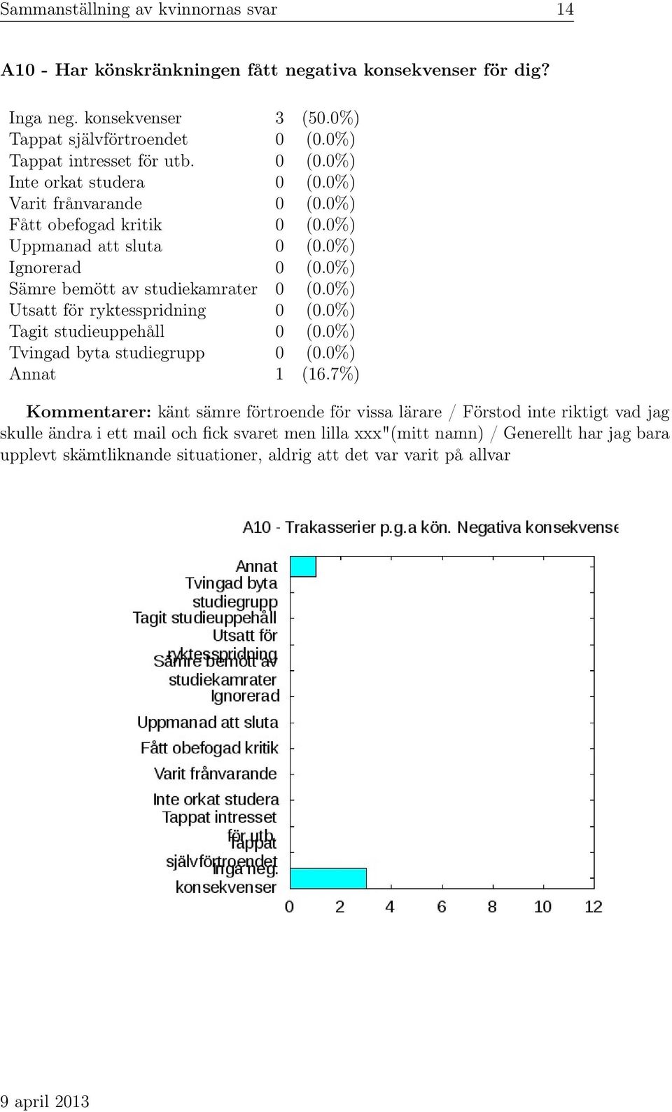 0%) Sämre bemött av studiekamrater 0 (0.0%) Utsatt för ryktesspridning 0 (0.0%) Tagit studieuppehåll 0 (0.0%) Tvingad byta studiegrupp 0 (0.0%) Annat 1 (16.