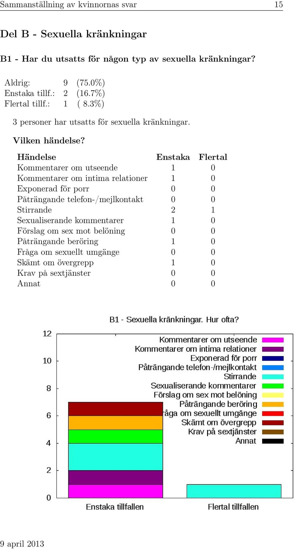 Händelse Enstaka Flertal Kommentarer om utseende 1 0 Kommentarer om intima relationer 1 0 Exponerad för porr 0 0 Påträngande telefon-/mejlkontakt 0 0