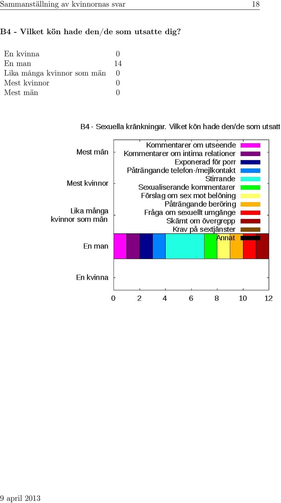 dig? En kvinna 0 En man 14 Lika många