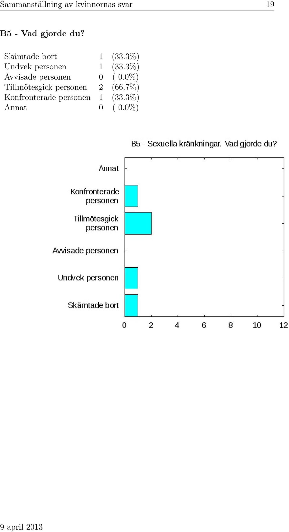 3%) Avvisade personen 0 ( 0.