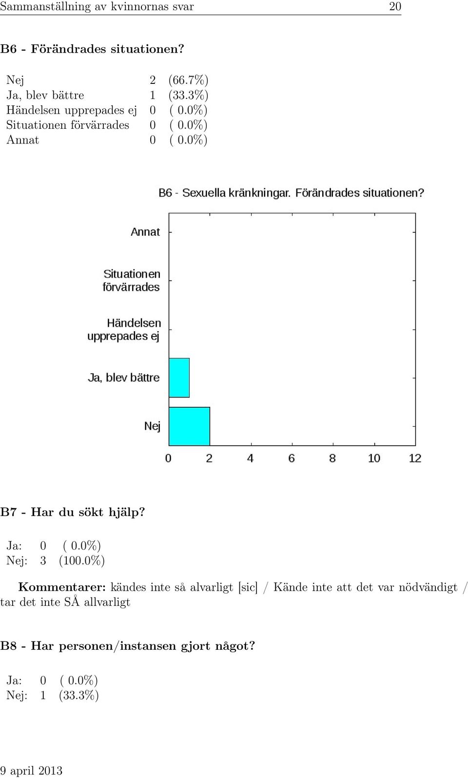 0%) B7 - Har du sökt hjälp? Ja: 0 ( 0.0%) Nej: 3 (100.