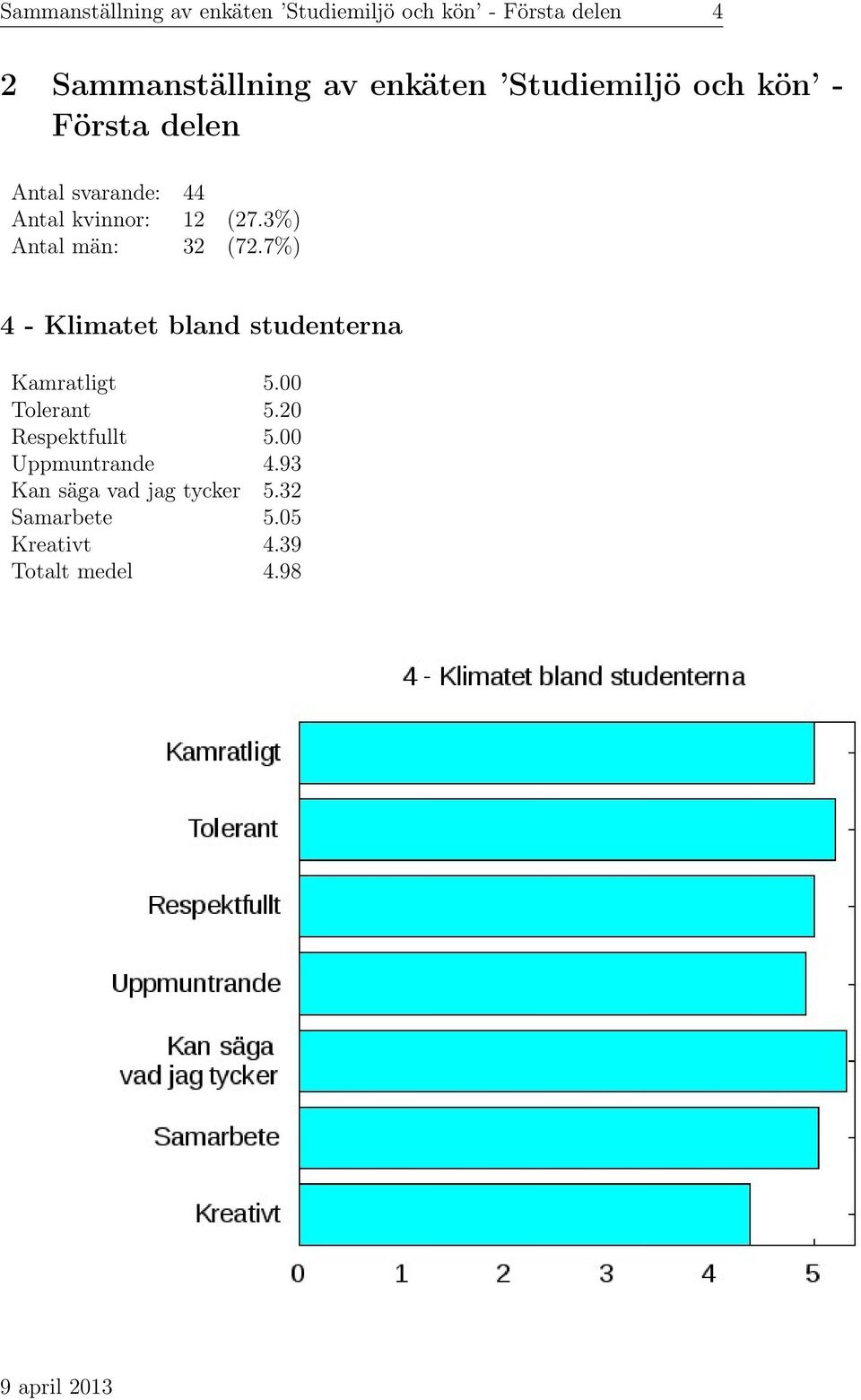 3%) Antal män: 32 (72.7%) 4 - Klimatet bland studenterna Kamratligt 5.00 Tolerant 5.