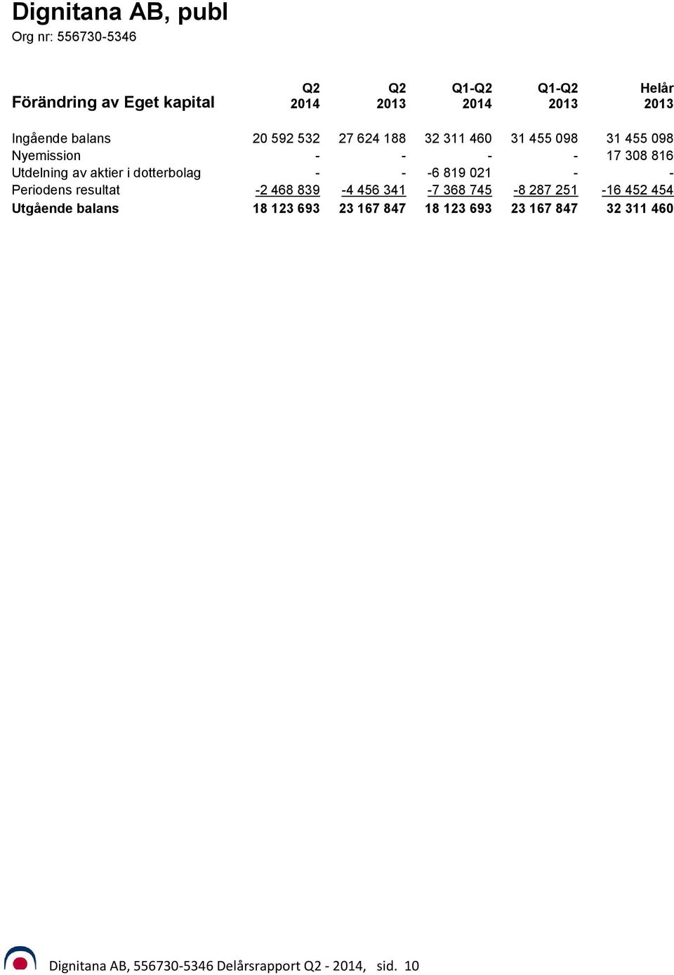 - - -6 819 021 - - Periodens resultat -2 468 839-4 456 341-7 368 745-8 287 251-16 452 454 Utgående