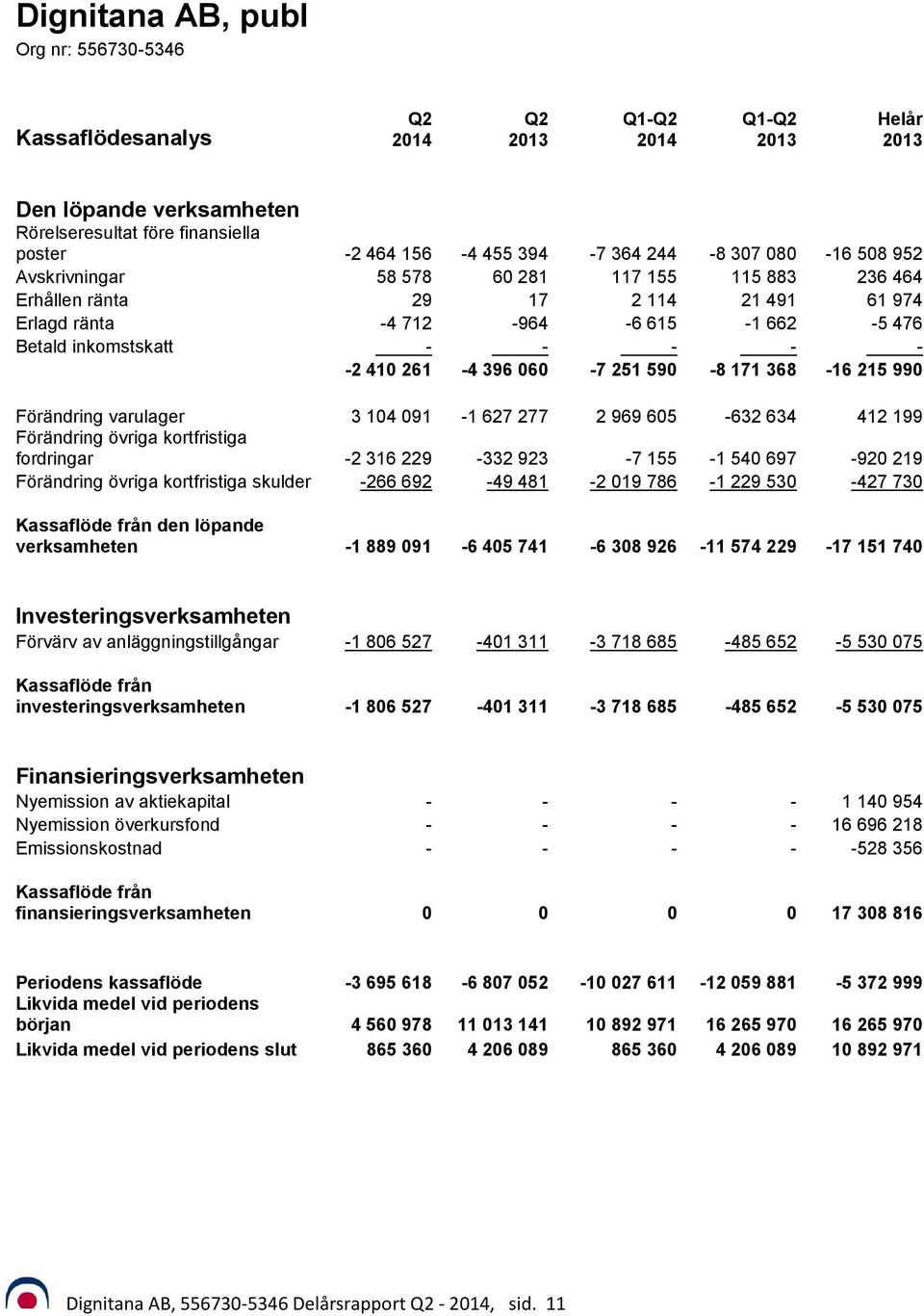 990 Förändring varulager 3 104 091-1 627 277 2 969 605-632 634 412 199 Förändring övriga kortfristiga fordringar -2 316 229-332 923-7 155-1 540 697-920 219 Förändring övriga kortfristiga skulder -266