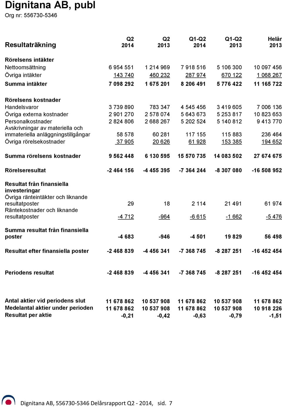 5 643 673 5 253 817 10 823 653 Personalkostnader 2 824 806 2 688 267 5 202 524 5 140 812 9 413 770 Avskrivningar av materiella och immateriella anläggningstillgångar 58 578 60 281 117 155 115 883 236