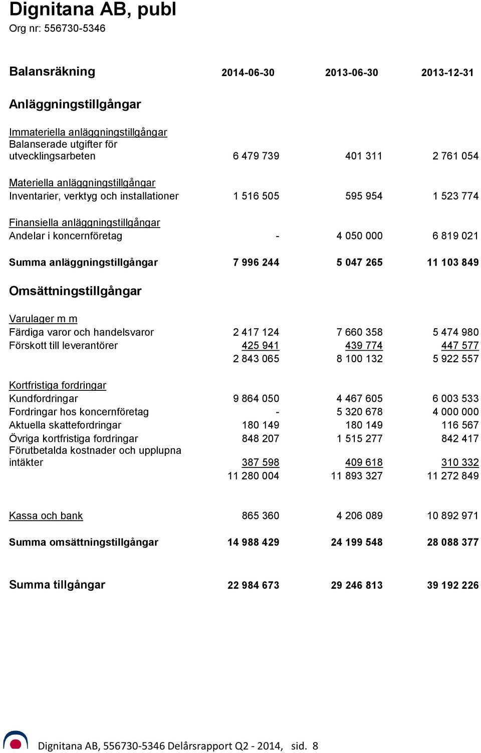 anläggningstillgångar 7 996 244 5 047 265 11 103 849 Omsättningstillgångar Varulager m m Färdiga varor och handelsvaror 2 417 124 7 660 358 5 474 980 Förskott till leverantörer 425 941 439 774 447