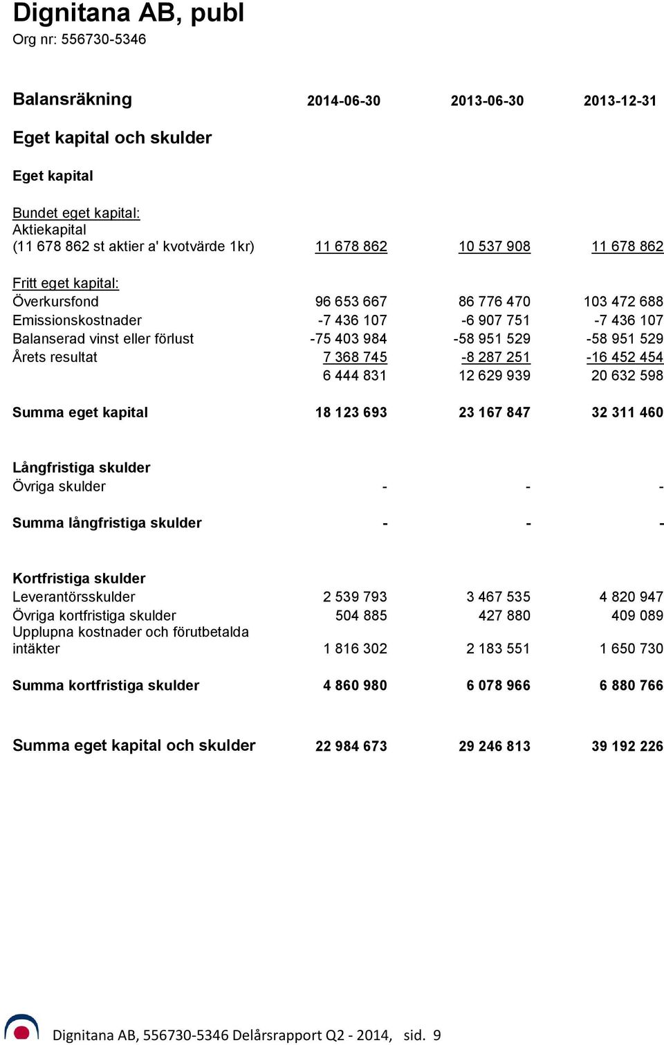 529 Årets resultat 7 368 745-8 287 251-16 452 454 6 444 831 12 629 939 20 632 598 Summa eget kapital 18 123 693 23 167 847 32 311 460 Långfristiga skulder Övriga skulder - - - Summa långfristiga