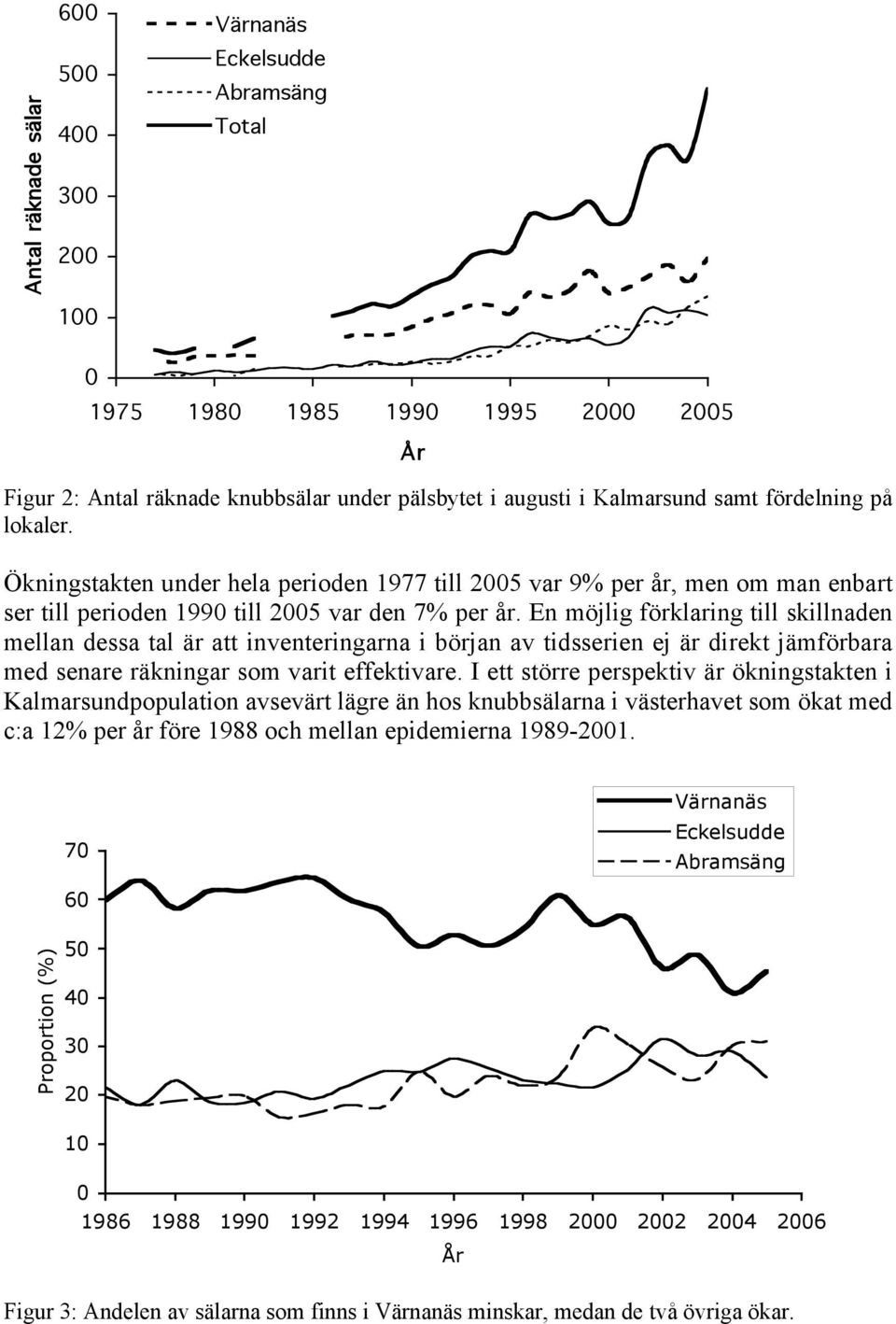 En möjlig förklaring till skillnaden mellan dessa tal är att inventeringarna i början av tidsserien ej är direkt jämförbara med senare räkningar som varit effektivare.