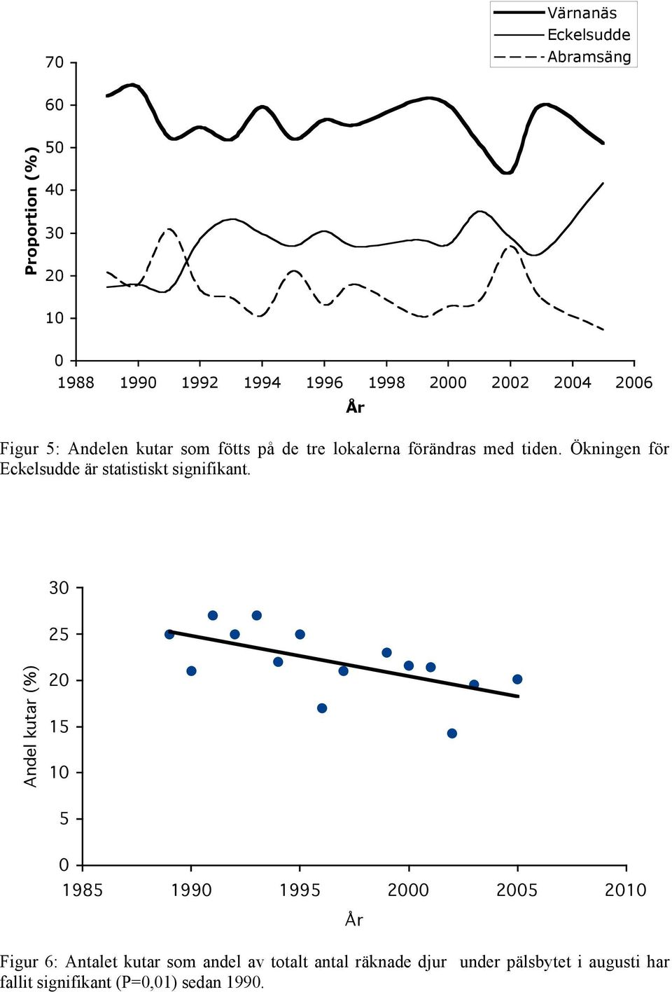 Ökningen för Eckelsudde är statistiskt signifikant.