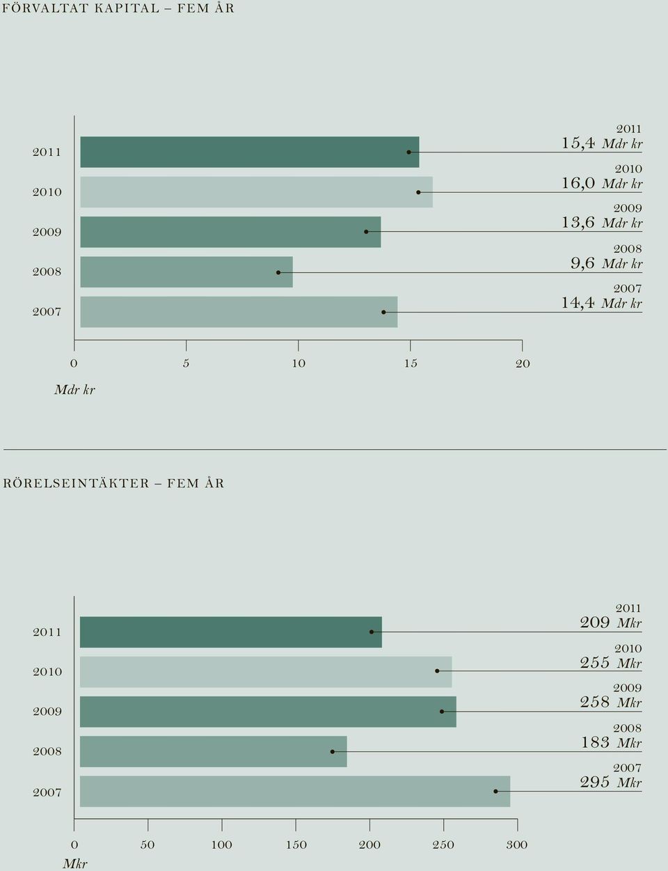 20 Mdr kr Rörelseintäkter fem år 2011 2010 2009 2008 2007 2011 209 Mkr