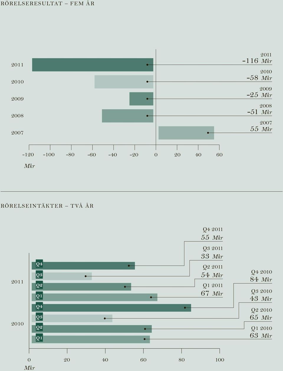 Q4 2011 55 Mkr 2011 2010 Q4 Q3 Q2 Q1 Q4 Q3 Q2 Q1 Q3 2011 33 Mkr Q2 2011 54 Mkr Q1 2011