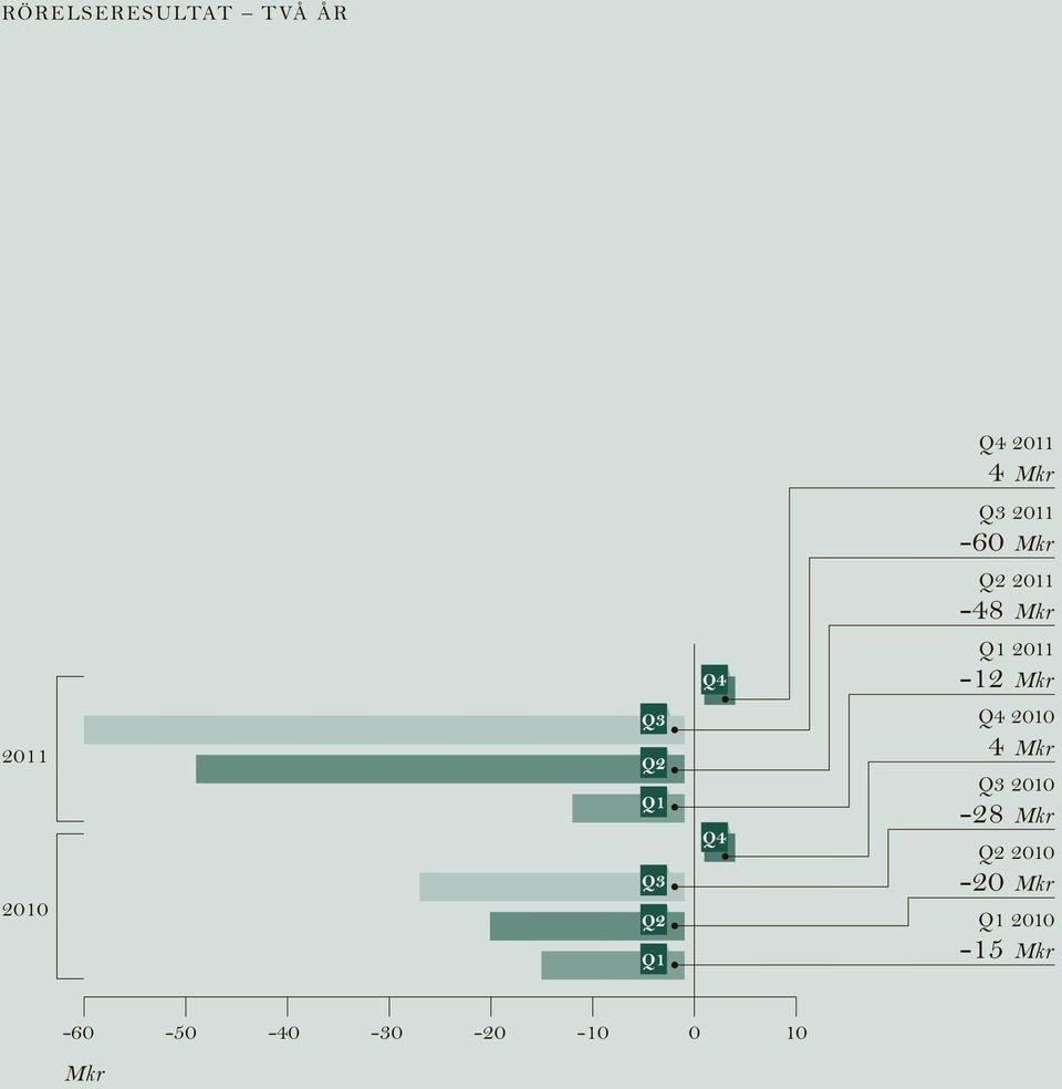 Q1 2011-12 Mkr Q4 2010 4 Mkr Q3 2010-28 Mkr Q2