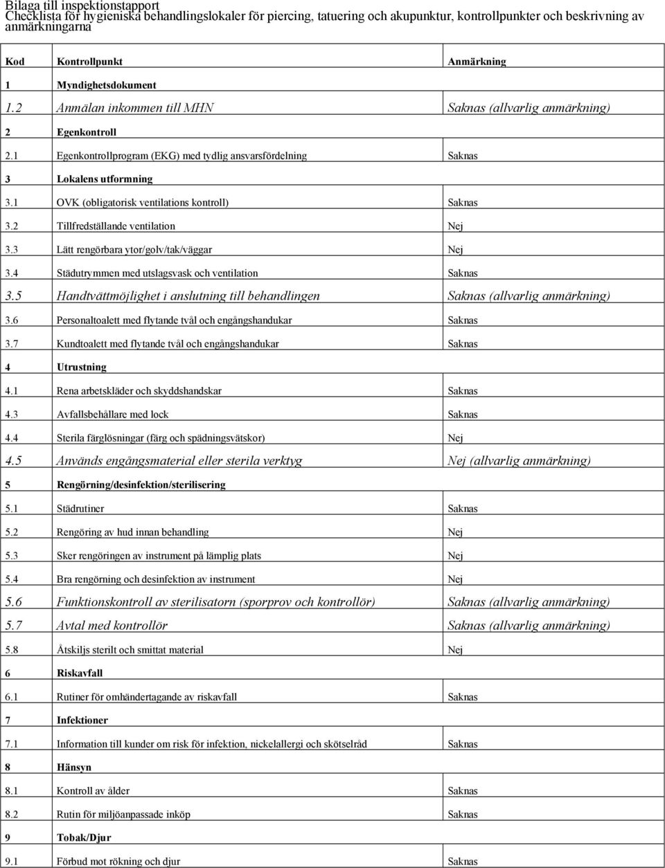 1 OVK (obligatorisk ventilations kontroll) Saknas 3.2 Tillfredställande ventilation Nej 3.3 Lätt rengörbara ytor/golv/tak/väggar Nej 3.4 Städutrymmen med utslagsvask och ventilation Saknas 3.