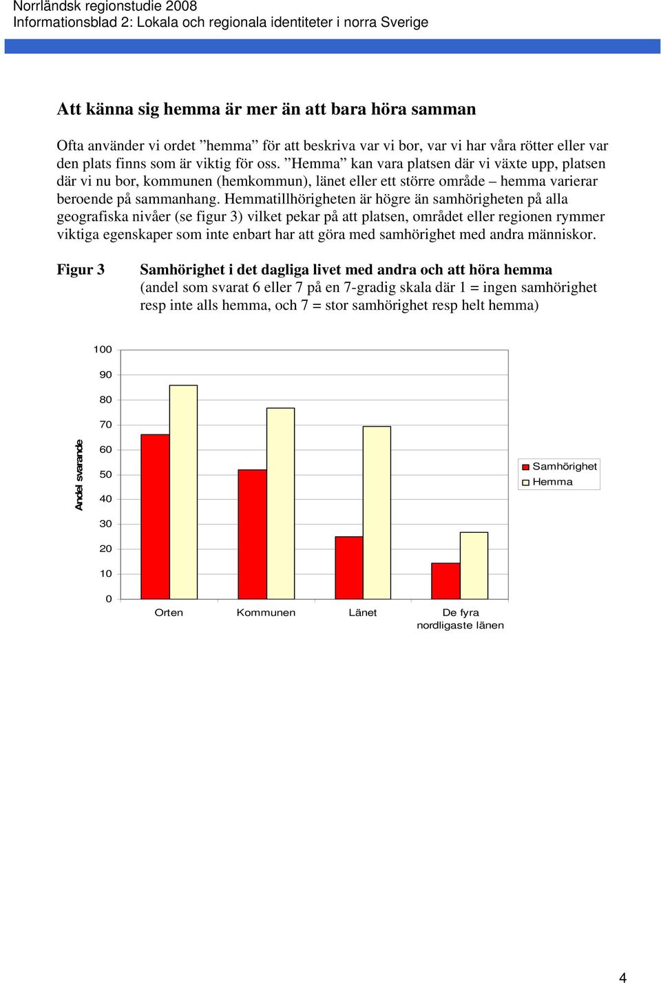 Hemmatillhörigheten är högre än samhörigheten på alla geografiska nivåer (se figur 3) vilket pekar på att platsen, området eller regionen rymmer viktiga egenskaper som inte enbart har att göra med