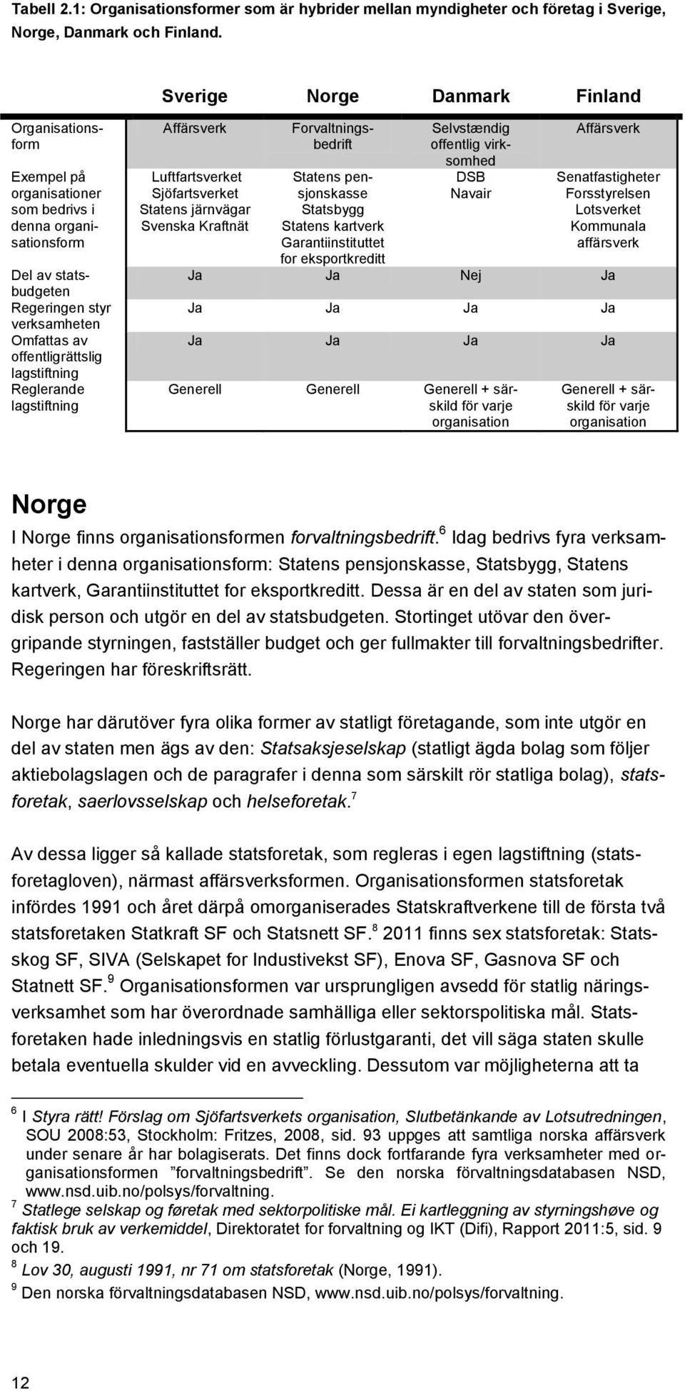 lagstiftning Affärsverk Luftfartsverket Sjöfartsverket Statens järnvägar Svenska Kraftnät Organisationsform Forvaltningsbedrift Statens pensjonskasse Statsbygg Statens kartverk Garantiinstituttet for