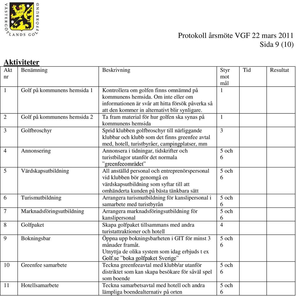 2 Golf på kommunens hemsida 2 Ta fram material för hur golfen ska synas på kommunens hemsida 3 Golfbroschyr Sprid klubben golfbroschyr till närliggande klubbar och klubb som det finns greenfee avtal