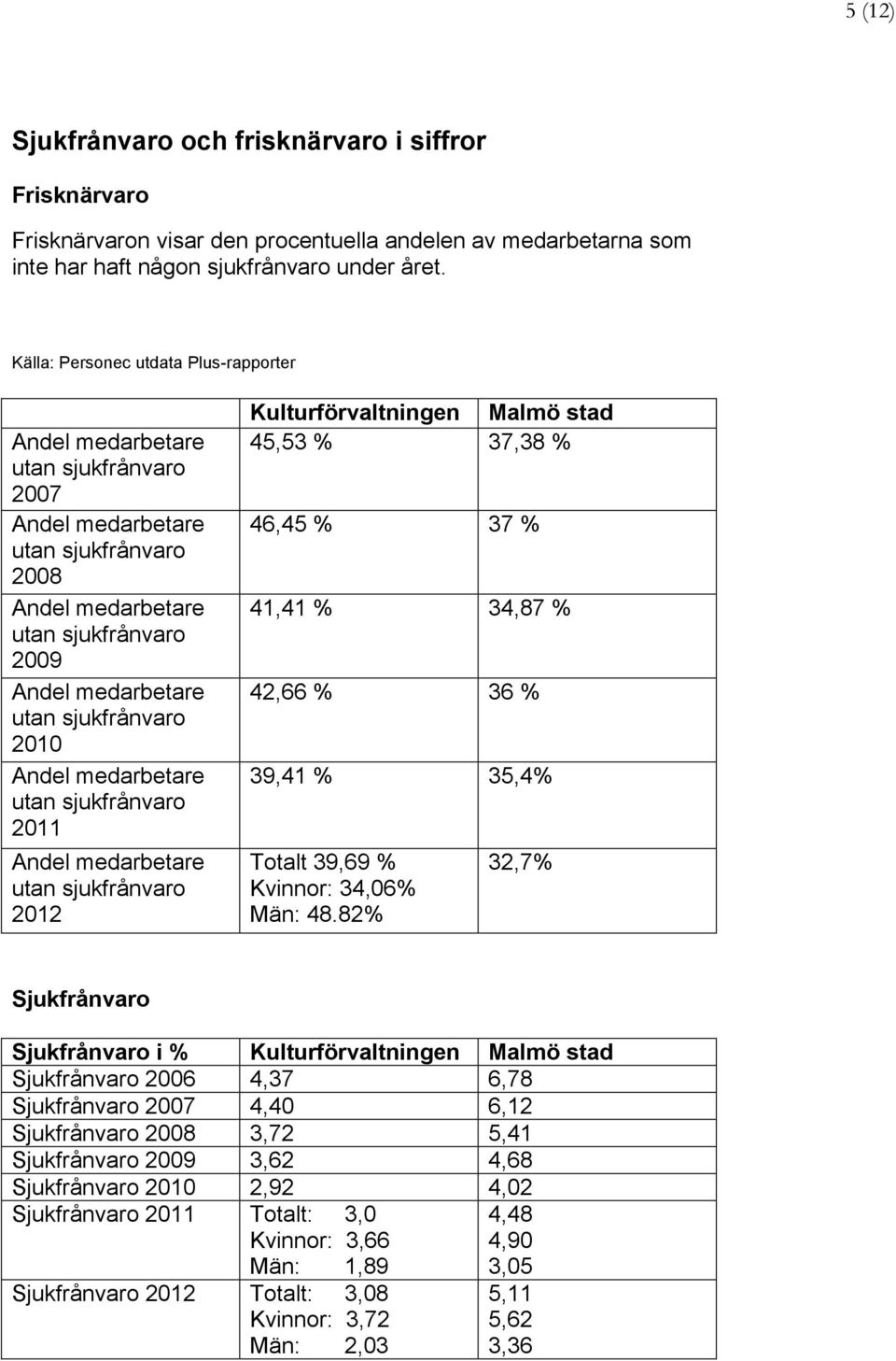 2010 Andel medarbetare utan sjukfrånvaro 2011 Andel medarbetare utan sjukfrånvaro 2012 Kulturförvaltningen Malmö stad 45,53 % 37,38 % 46,45 % 37 % 41,41 % 34,87 % 42,66 % 36 % 39,41 % 35,4% Totalt