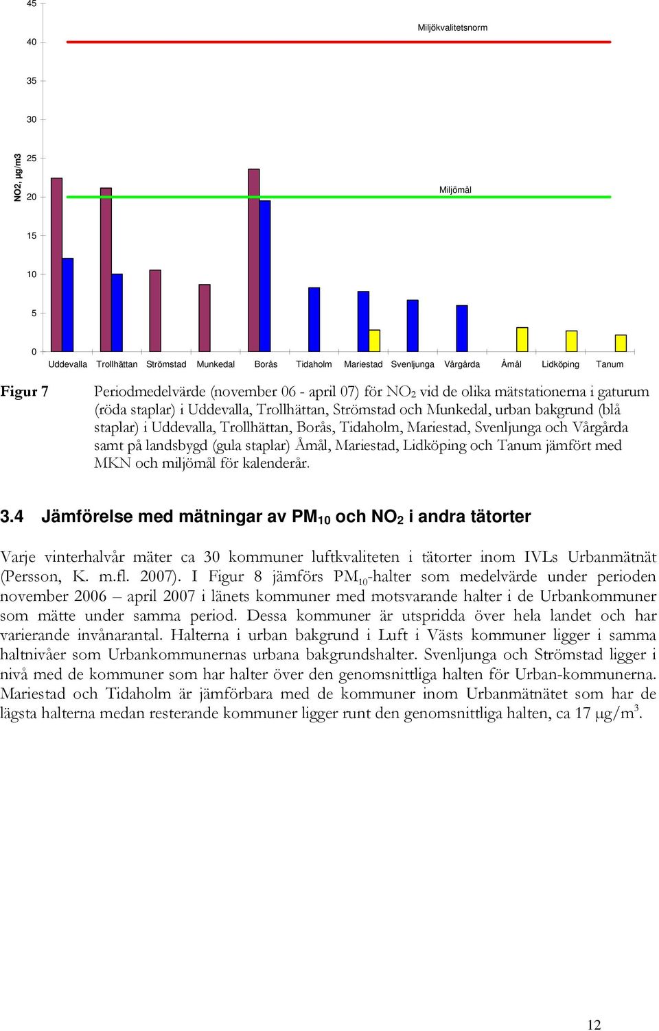 Tidaholm, Mariestad, Svenljunga och Vårgårda samt på landsbygd (gula staplar) Åmål, Mariestad, Lidköping och Tanum jämfört med MKN och miljömål för kalenderår. 3.