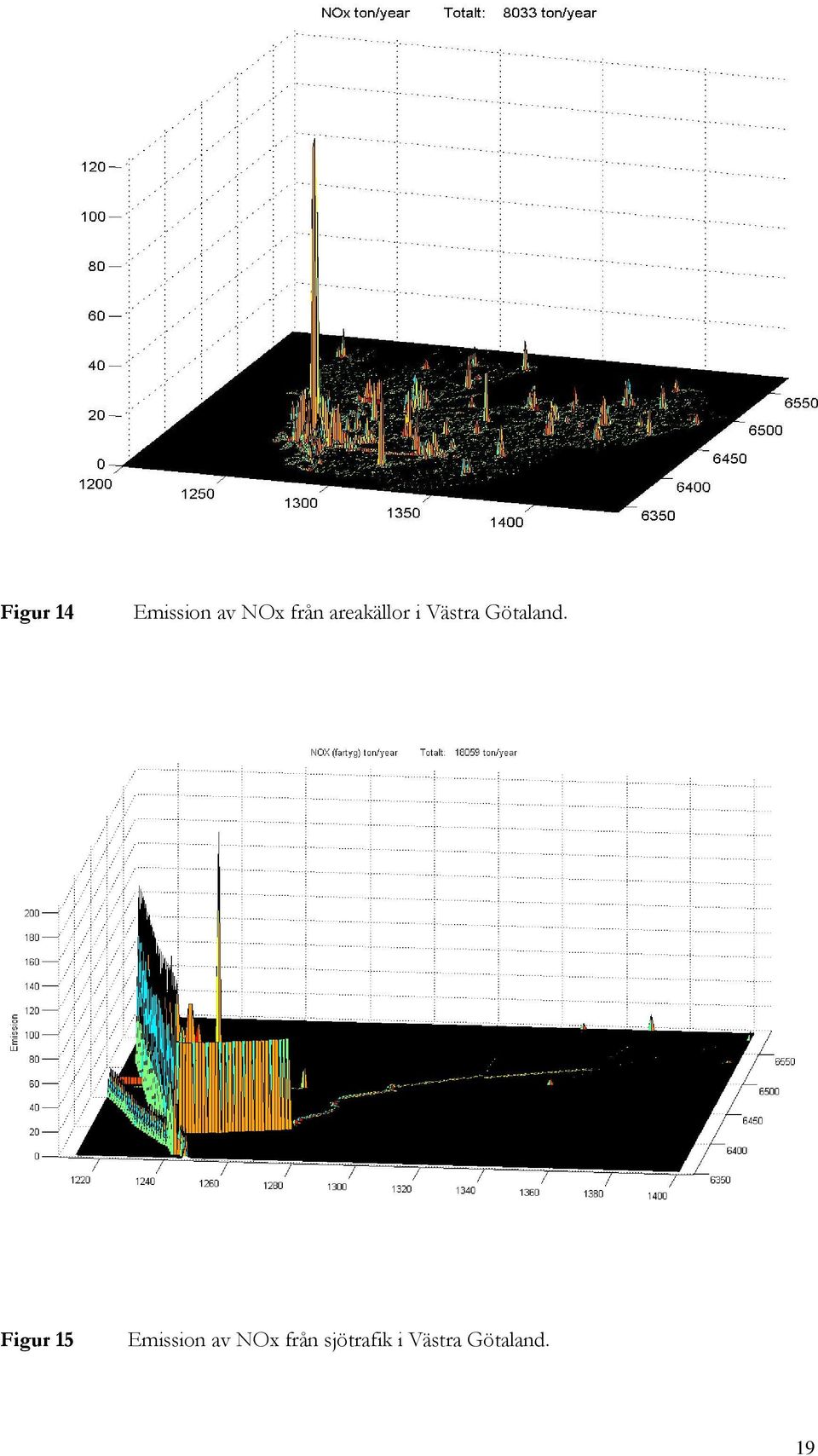 Figur 15 Emission av NOx från