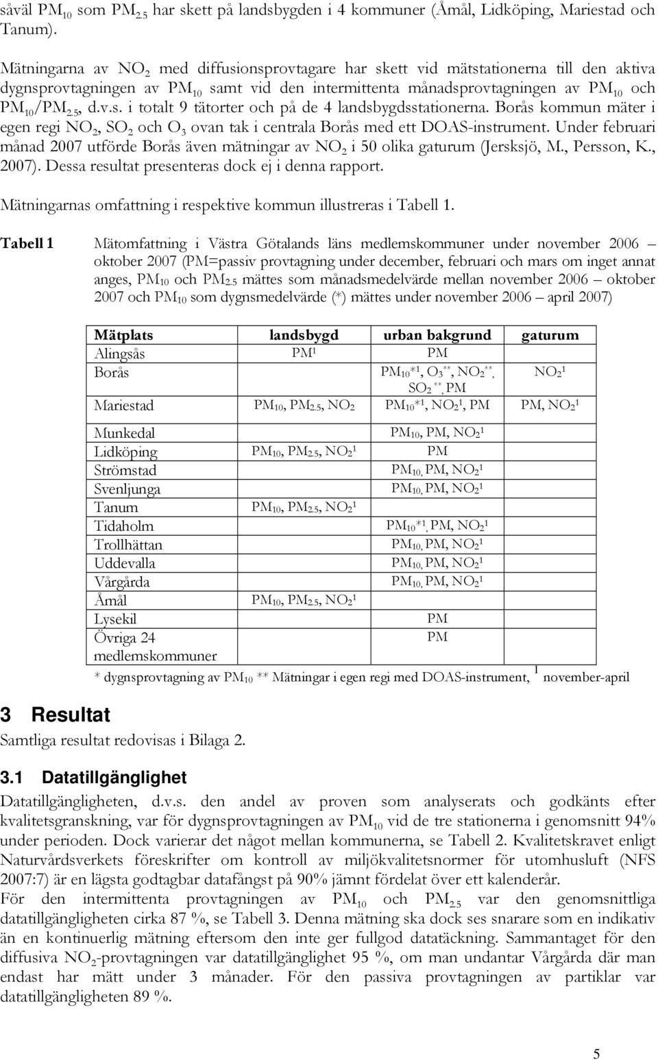 Borås kommun mäter i egen regi NO 2, SO 2 och O 3 ovan tak i centrala Borås med ett DOAS-instrument. Under februari månad 2007 utförde Borås även mätningar av NO 2 i 50 olika gaturum (Jersksjö, M.