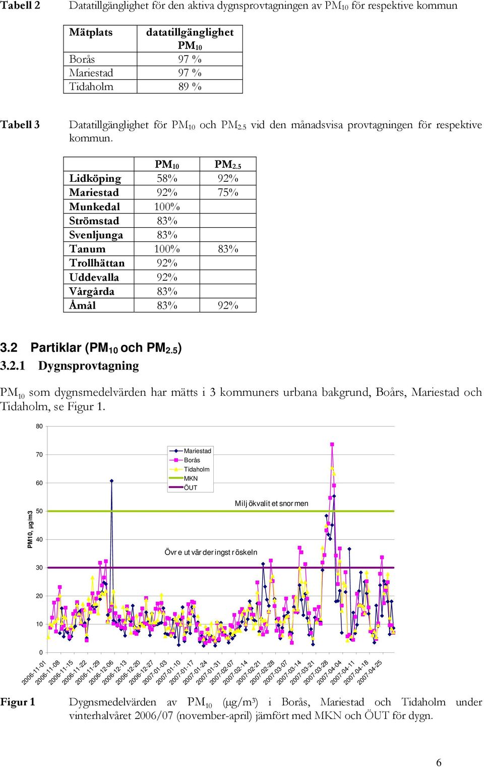 5 Lidköping 58% 92% Mariestad 92% 75% Munkedal 100% Strömstad 83% Svenljunga 83% Tanum 100% 83% Trollhättan 92% Uddevalla 92% Vårgårda 83% Åmål 83% 92% 3.2 Partiklar (PM 10 och PM 2.5 ) 3.2.1 Dygnsprovtagning PM 10 som dygnsmedelvärden har mätts i 3 kommuners urbana bakgrund, Boårs, Mariestad och Tidaholm, se Figur 1.