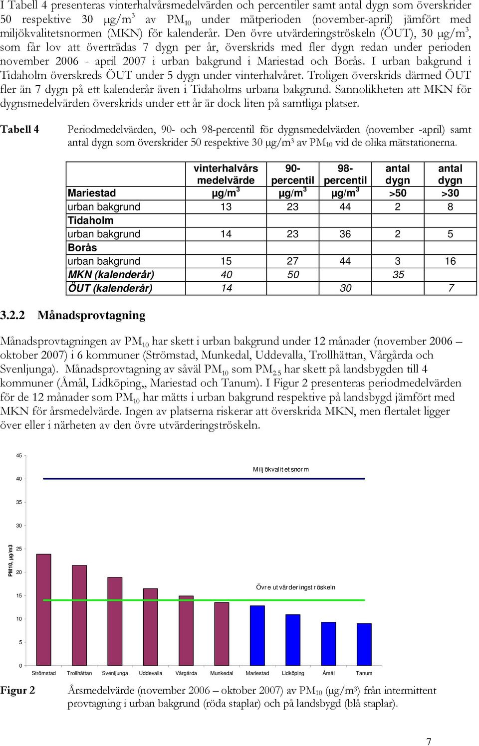 Den övre utvärderingströskeln (ÖUT), 30 µg/m 3, som får lov att överträdas 7 dygn per år, överskrids med fler dygn redan under perioden november 2006 - april 2007 i urban bakgrund i Mariestad och