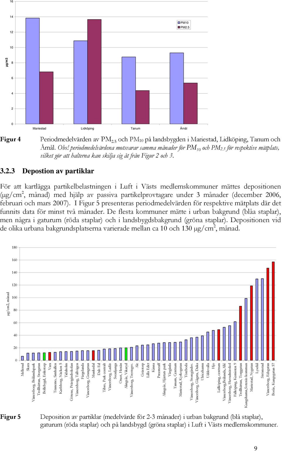 5 för respektive mätplats, vilket gör att halterna kan skilja sig åt från Figur 2 