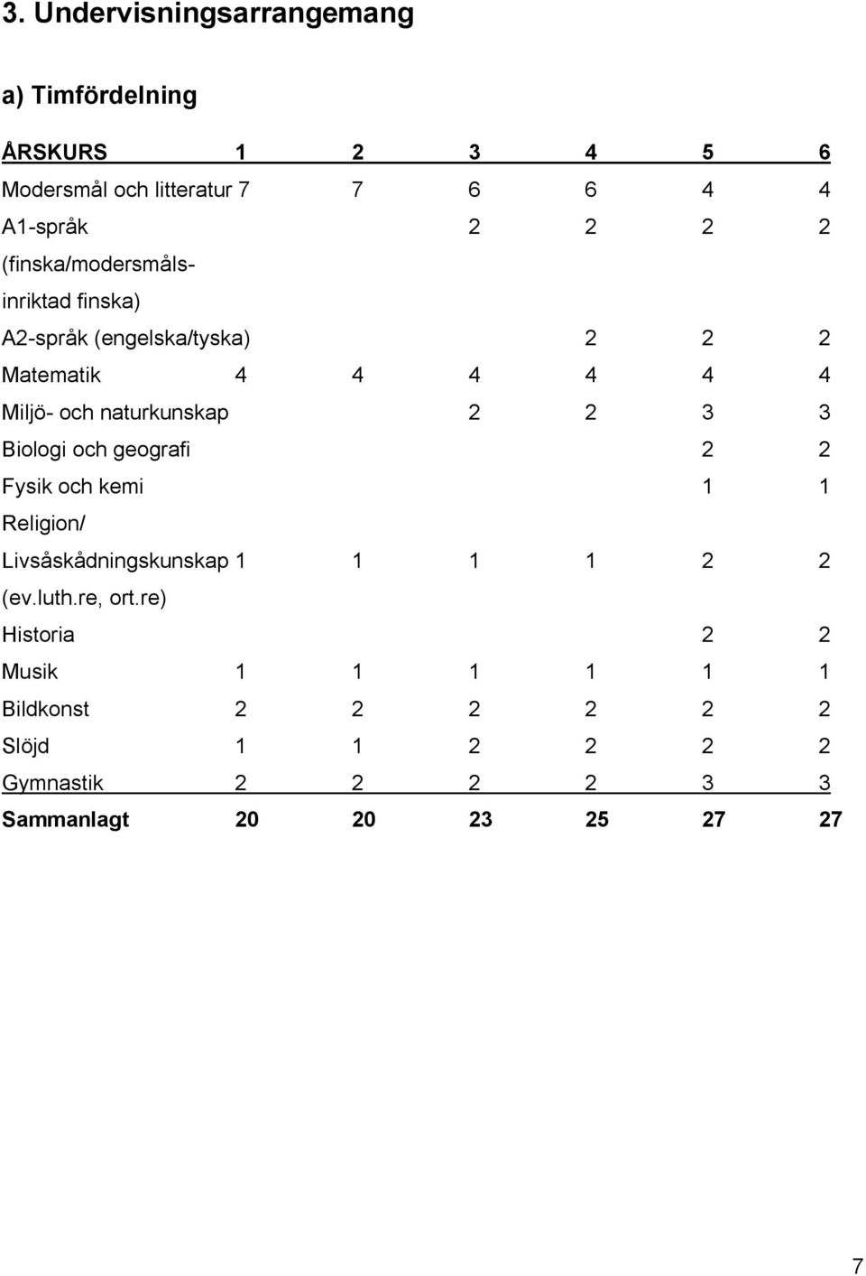 3 3 Biologi och geografi 2 2 Fysik och kemi 1 1 Religion/ Livsåskådningskunskap 1 1 1 1 2 2 (ev.luth.re, ort.