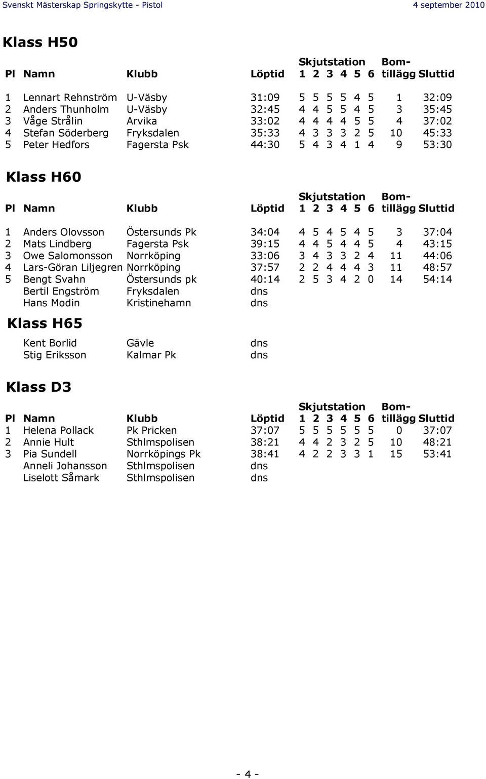 3 Owe Salomonsson Norrköping 33:06 3 4 3 3 2 4 11 44:06 4 Lars-Göran Liljegren Norrköping 37:57 2 2 4 4 4 3 11 48:57 5 Bengt Svahn Östersunds pk 40:14 2 5 3 4 2 0 14 54:14 Bertil Engström Fryksdalen