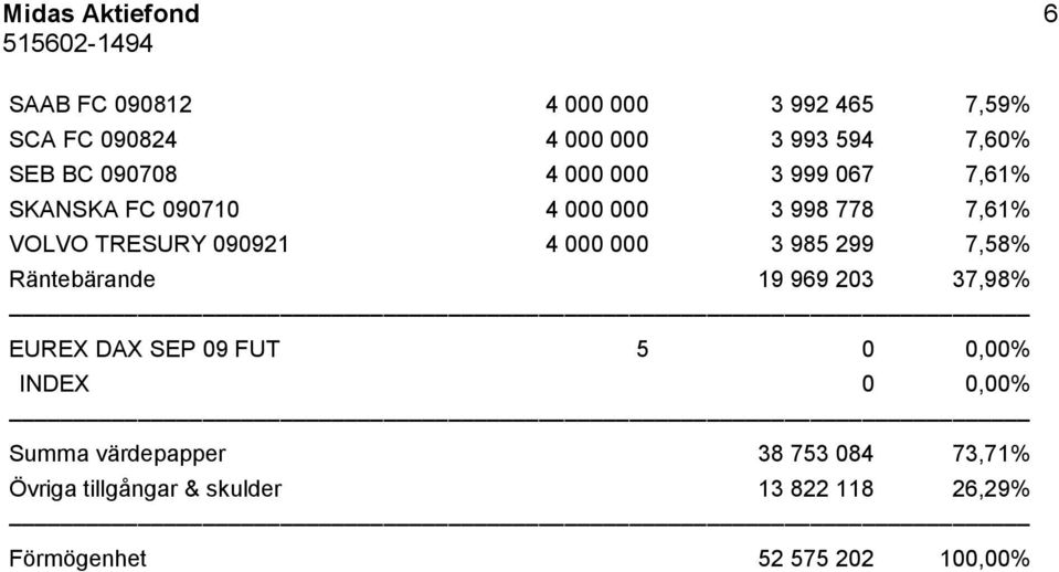 000 000 3 985 299 7,58% Räntebärande 19 969 203 37,98% EUREX DAX SEP 09 FUT 5 0 0,00% INDEX 0 0,00%