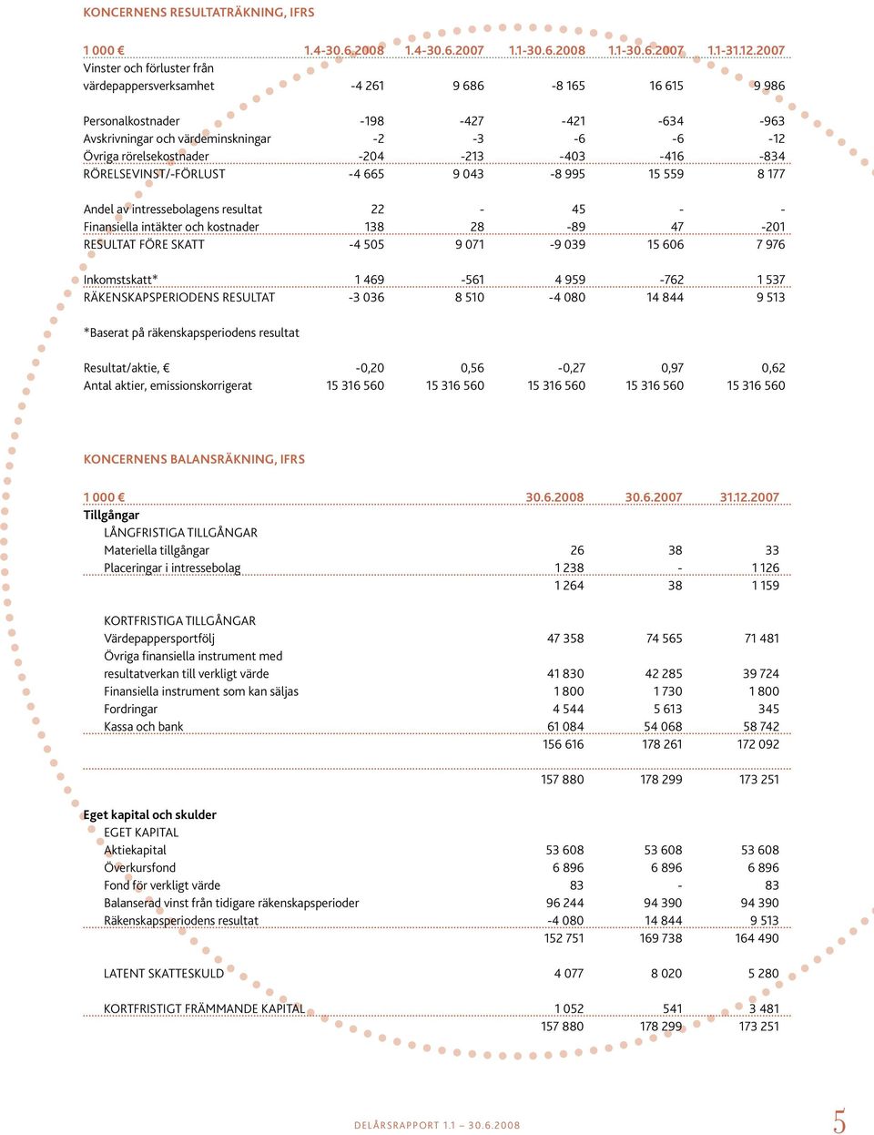 rörelsekostnader -204-213 -403-416 -834 RÖRELSEVINST/-FÖRLUST -4 665 9 043-8 995 15 559 8 177 Andel av intressebolagens resultat 22-45 - - Finansiella intäkter och kostnader 138 28-89 47-201 RESULTAT